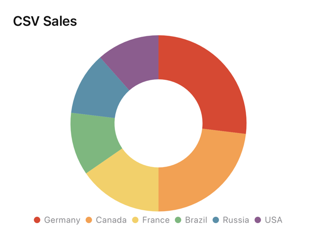 Pie chart example