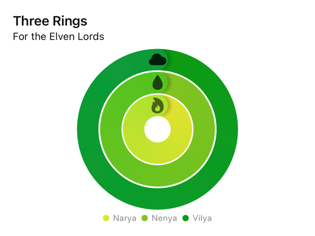 Ring chart example