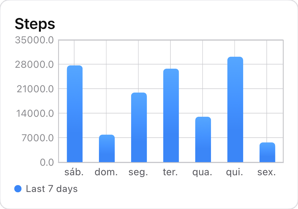 The resulting HealthKit chart