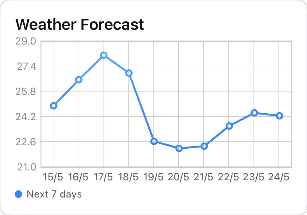 The resulting chart from the simple shortcut