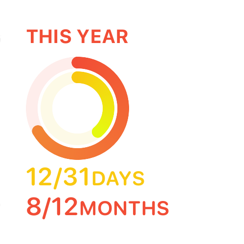 Chart and ring widgets
